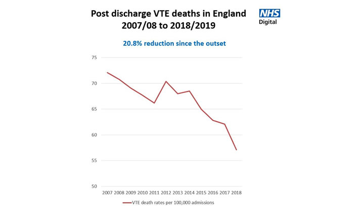 Risk Assessment mandated and adverse VTE events have fallen shows the latest NHS England data released this week